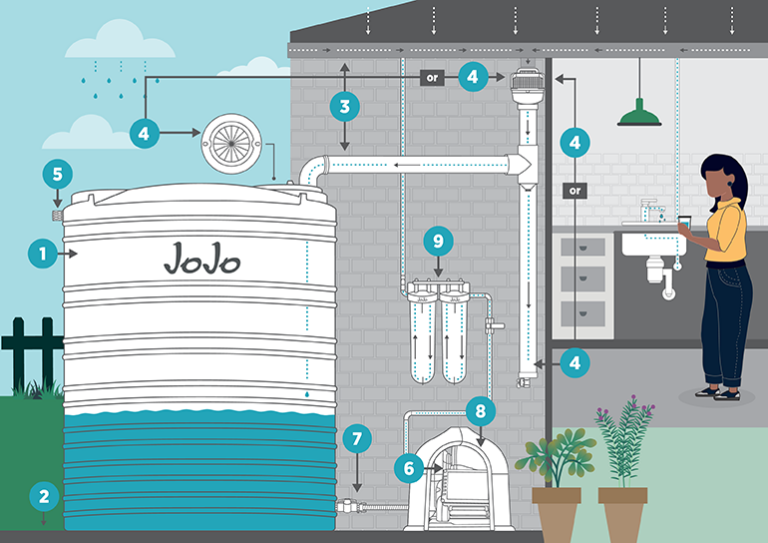 How Much Does It Cost To Install A Rainwater Harvesting System at Toby ...